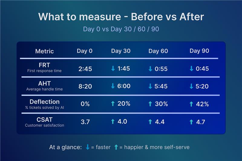 ما يجب قياسه في تجارة الذكاء الاصطناعي