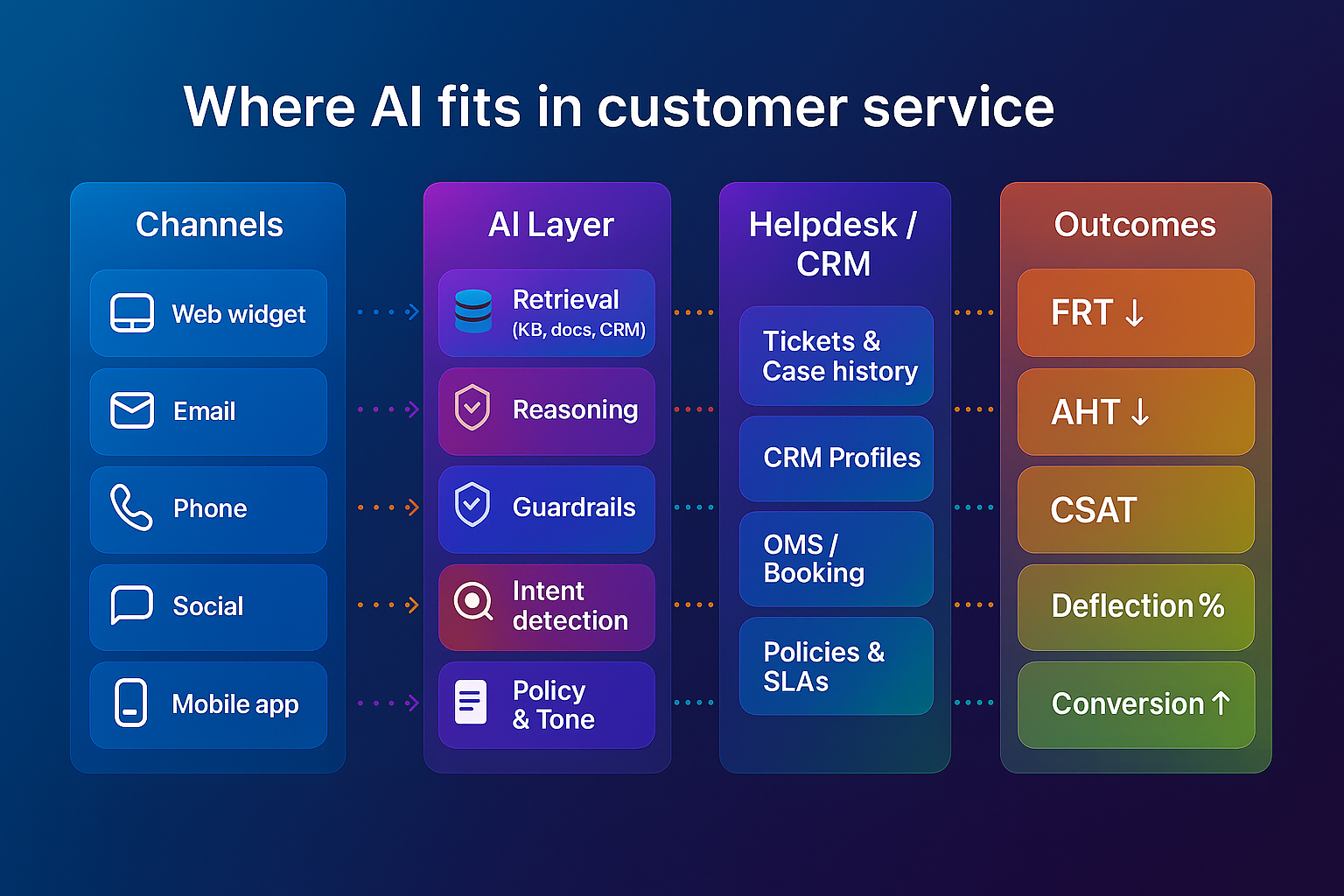 تدفق أسئلة العملاء من القنوات عبر طبقة الذكاء الاصطناعي إلى مكتب المساعدة/إدارة علاقات العملاء، مما يؤدي إلى ردود أسرع ورضا أعلى وتحويل أعلى وتكلفة أقل